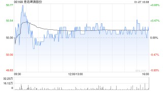 青岛啤酒股份获瑞众人寿保险增持20万股 每股作价约49.97港元