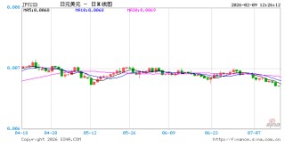 日本众议院选举落定，日元日债为何下跌？“高市交易”重启？