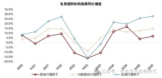 上市银行理财业务透视，年度净利润增长15%
