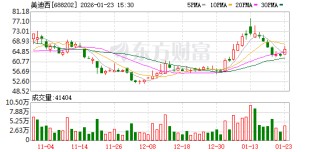 美迪西股东林长青拟减持不超过0.6%公司股份