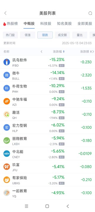 周一热门中概股普涨 纳指金龙指数大涨5.4%，阿里巴巴涨5.76%
