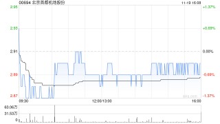 北京首都机场股份遭Mitsubishi UFJ Financial Group, Inc.减持18万股 每股作价2.98港元