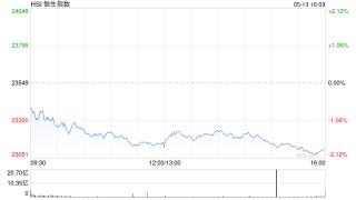 收评：港股恒指跌1.87% 科指跌3.26% 黄金股走强