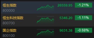 港股收评：恒指跌1.21% 科指跌1.11% 科网股跌多涨少 黄金股继续回调 大族数控首日涨超14%
