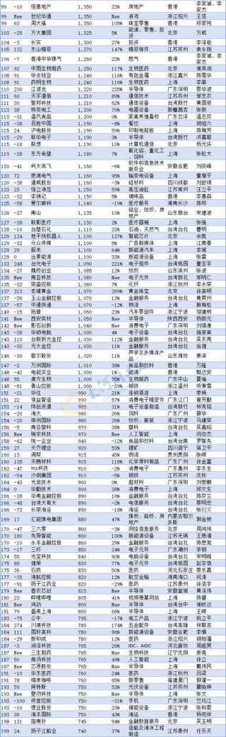河南民企“一哥”换人！最新中国500强发布（榜单）