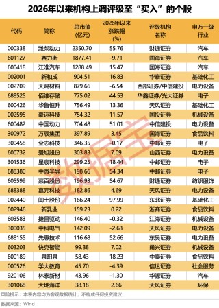 马年启新程丨26股获机构上调评级至“买入”！