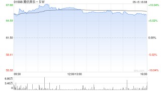 交银国际：维持腾讯音乐标价66港元 评级“买入”