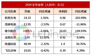 乾照光电等6家LED相关企公布2024年业绩