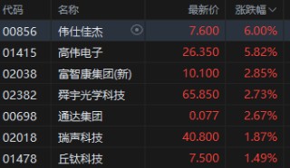 收评：港股恒指跌0.34% 科指跌0.15% 创新药概念股下挫 脑机接口概念大涨