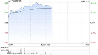 交银国际：维持吉利汽车“买入”的投资评级 今明两年每股盈利预测8.8%及16.4%