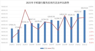 手机银行迭代观察：民生、邮储成月活增速黑马，大行升维AI比拼