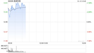 晶泰控股早盘涨近7% 本月内股价累计涨幅已超40%