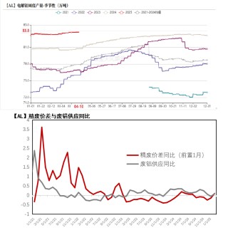 【专题】铝的预期与兑现（3-4月）
