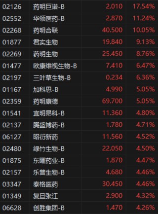 午评：港股恒指涨0.64% 科指涨1.56% 众安在线涨25%