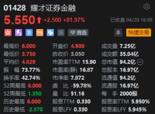 收评：港股恒指跌0.04% 科指涨0.12% 耀才证券涨超81%