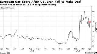 欧洲天然气价格狂飙18% 首个“21小时交易日”就撞上大行情