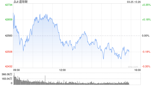 开盘:美股周二小幅高开 市场继续关注特朗普关税政策 第1张 开盘:美股周二小幅高开 市场继续关注特朗普关税政策 第1张