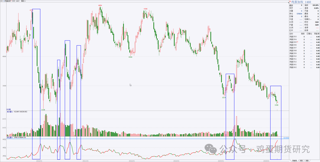 鸡蛋期货市场观察：价格下跌中的抄底热情与持仓量变化分析  第3张
