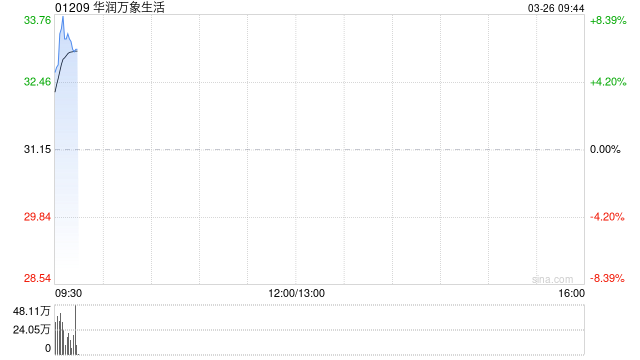 华润万象生活发布年度业绩 权益股东应占溢利36.29亿元同比增加23.92%  第1张