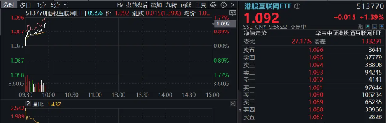 科网龙头止跌向上,腾讯、阿里齐升,小米配售获超额认购,港股互联网ETF(513770)掉头涨逾1% 第1张 科网龙头止跌向上,腾讯、阿里齐升,小米配售获超额认购,港股互联网ETF(513770)掉头涨逾1% 第1张