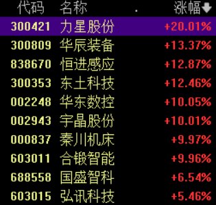 迎多重利好,工业母机概念大涨,华东数控等多股涨停 第1张 迎多重利好,工业母机概念大涨,华东数控等多股涨停 第1张