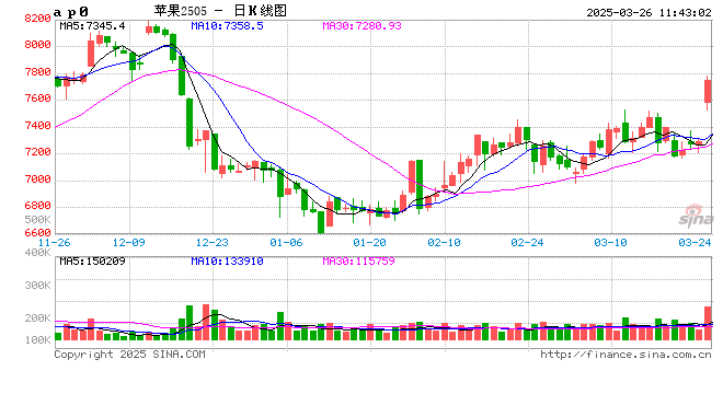 期货午评：苹果涨超6%，沪银、沪锡、燃料油、集运欧线涨1%，原木、豆粕、工业硅、橡胶、豆二、棕榈油跌超1%  第1张