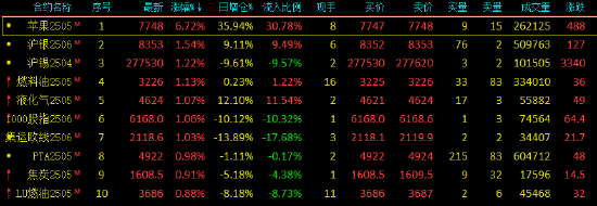 期货午评：苹果涨超6%，沪银、沪锡、燃料油、集运欧线涨1%，原木、豆粕、工业硅、橡胶、豆二、棕榈油跌超1%  第2张