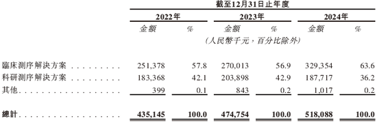 安诺优达基因科技，递交IPO招股书，拟赴香港上市  第5张
