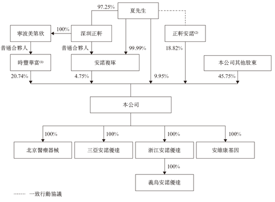 安诺优达基因科技，递交IPO招股书，拟赴香港上市  第7张