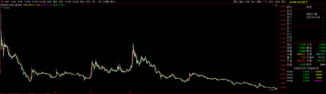 遭港股通剔除，股价触新低，希玛医疗因何被“抛弃”？  第3张