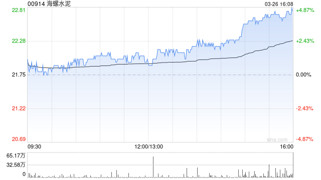 高盛:升海螺水泥目标价至29港元 评级“买入” 第1张 高盛:升海螺水泥目标价至29港元 评级“买入” 第1张