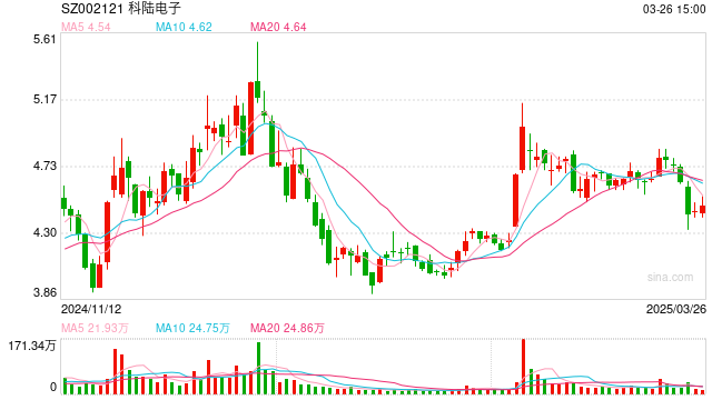 科陆电子扣非连亏8年：美的集团入主后负债率升至93% 经营管理不善高管员工齐加薪  第1张