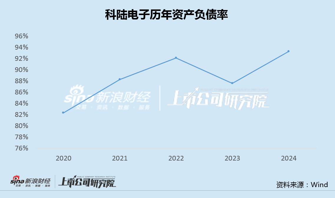 科陆电子扣非连亏8年：美的集团入主后负债率升至93% 经营管理不善高管员工齐加薪  第2张
