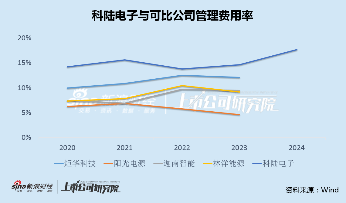 科陆电子扣非连亏8年：美的集团入主后负债率升至93% 经营管理不善高管员工齐加薪  第3张