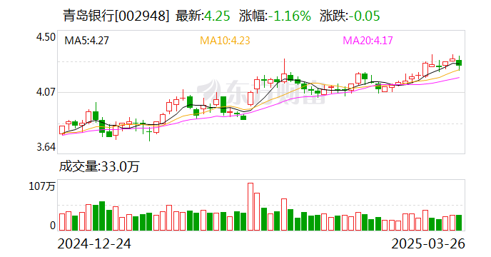 青岛银行:2024年归母净利润同比增长20.16% 拟10派1.6元 第1张 青岛银行:2024年归母净利润同比增长20.16% 拟10派1.6元 第1张