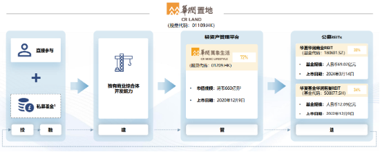 华润置地发布2024全年业绩： “3+1”一体化业务彰显韧性  第3张