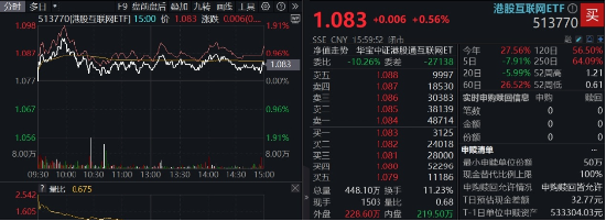 港股AI催化不断，腾讯元宝重磅升级，阿里再下一城！港股互联网ETF（513770）止跌向上，标的强势领涨  第1张