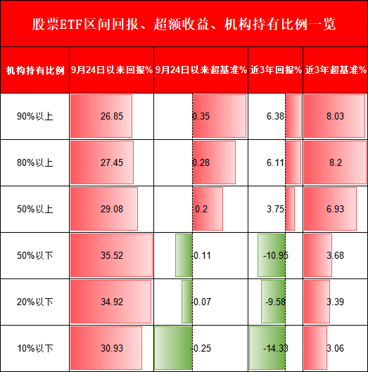 机构PK散户,到底谁厉害?机构占比高的ETF超额收益更高、长期更赚钱!但9.24行情以来个人占比高的ETF更赚钱 第1张 机构PK散户,到底谁厉害?机构占比高的ETF超额收益更高、长期更赚钱!但9.24行情以来个人占比高的ETF更赚钱 第1张
