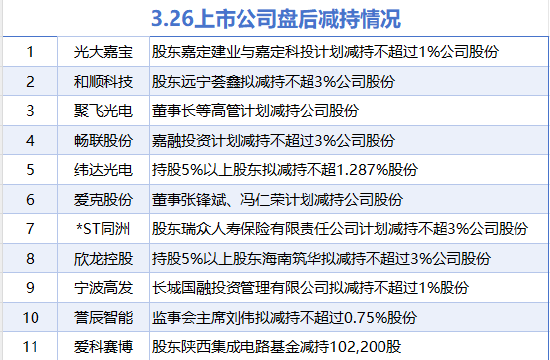 3月26日增减持汇总：暂无增持 光大嘉宝等11股减持（表）  第1张