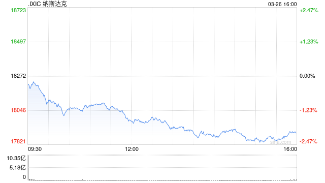 收盘：美股收跌纳指跌逾2% 特朗普关税政策令股指承压  第1张