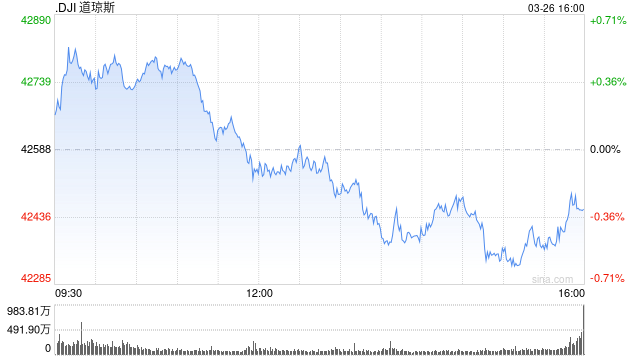 开盘:美股周三开盘涨跌不一 市场关注特朗普关税政策 第1张 开盘:美股周三开盘涨跌不一 市场关注特朗普关税政策 第1张