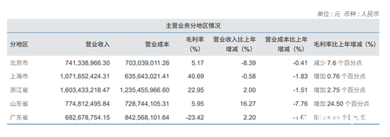 中信证券财报出炉:营收增长6.20%,上海、北京增长失速 第2张 中信证券财报出炉:营收增长6.20%,上海、北京增长失速 第2张