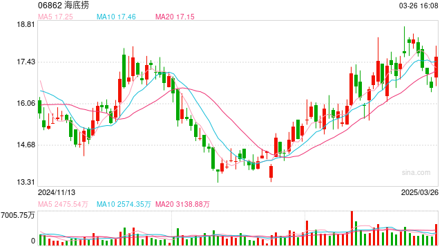 海底捞海外业务特海国际2024年收入同比增长13.4%  第1张
