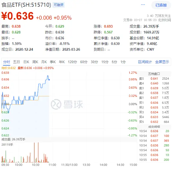 白酒、大众品盘中拉升，食品ETF（515710）涨超1%！机构：食饮板块有望迎来估值修复  第1张