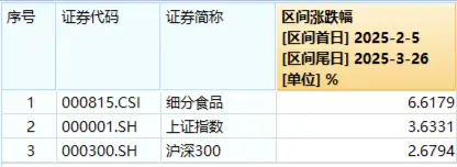 白酒、大众品盘中拉升，食品ETF（515710）涨超1%！机构：食饮板块有望迎来估值修复  第2张