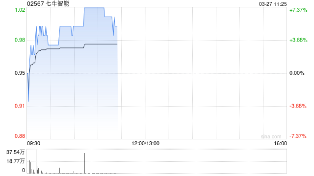 七牛智能现涨超5% AI推理服务同步开放新版DeepSeek-V3限时免费通道 第1张 七牛智能现涨超5% AI推理服务同步开放新版DeepSeek-V3限时免费通道 第1张