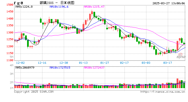午评：焦炭涨超1% 玻璃跌超2%  第2张