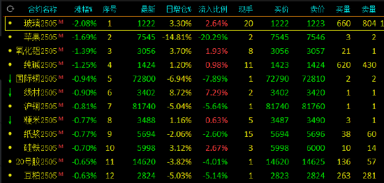 午评：焦炭涨超1% 玻璃跌超2%  第3张
