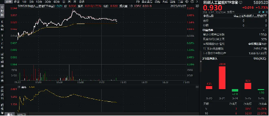 起飞!汇集优质ASIC芯片龙头,科创人工智能ETF华宝(589520)盘中涨近3%,芯原股份涨超10% 第1张 起飞!汇集优质ASIC芯片龙头,科创人工智能ETF华宝(589520)盘中涨近3%,芯原股份涨超10% 第1张