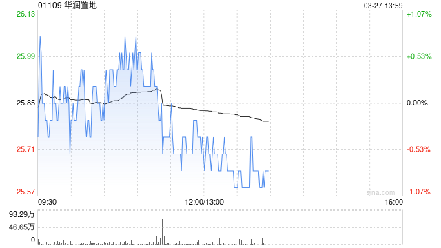 中金:维持华润置地跑赢行业评级 目标价32.80港元 第1张 中金:维持华润置地跑赢行业评级 目标价32.80港元 第1张